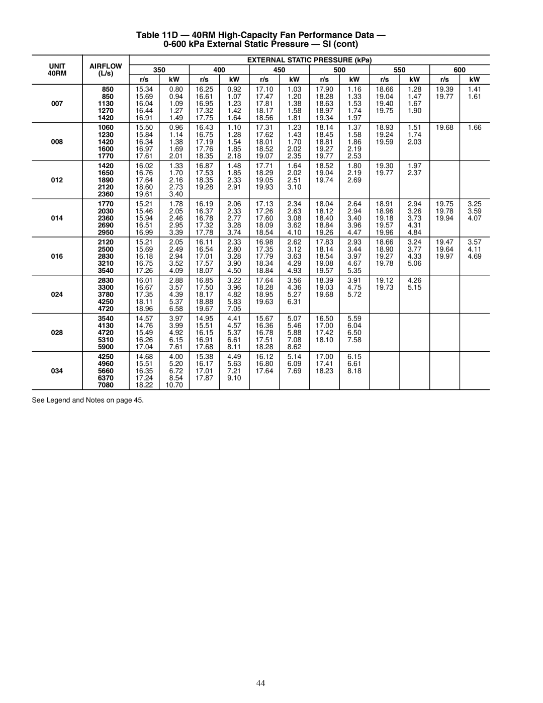 Carrier 40RMS008-034, 40RMQ008-028, 40RM007-034 specifications External Static Pressure kPa 350 400 450 500 550 600, 008 1230 