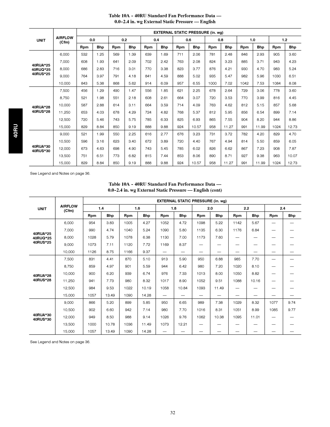 Carrier 40RU manual Unit 