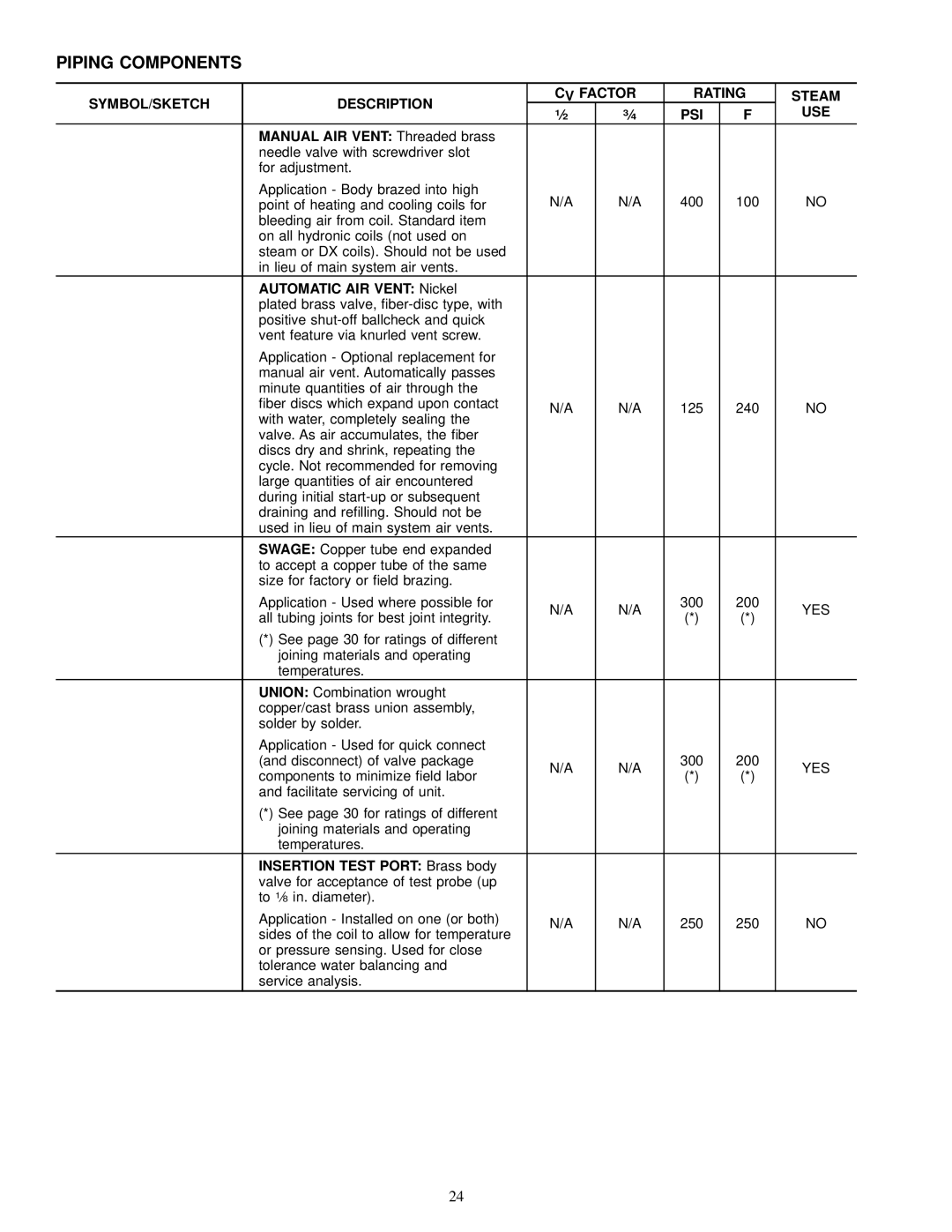 Carrier 42 SERIES specifications Piping Components, SYMBOL/SKETCH Description CV Factor Rating Steam PSI USE 