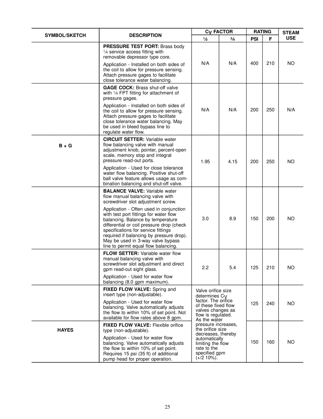 Carrier 42 SERIES specifications Hayes 