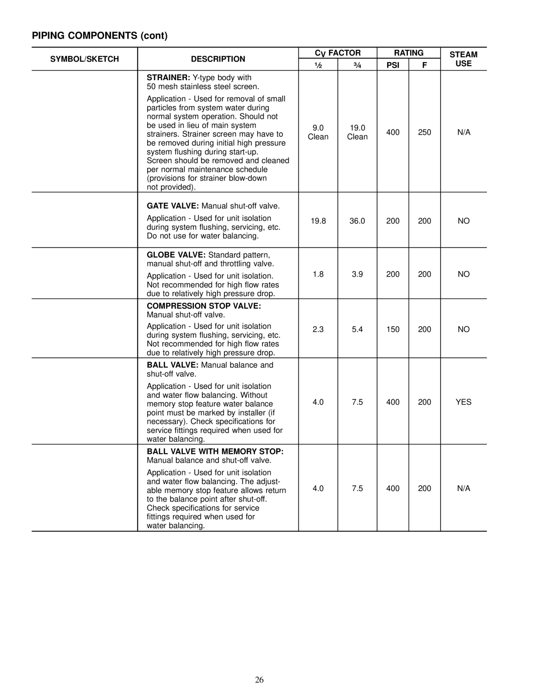 Carrier 42 SERIES specifications Piping Components, Compression Stop Valve 