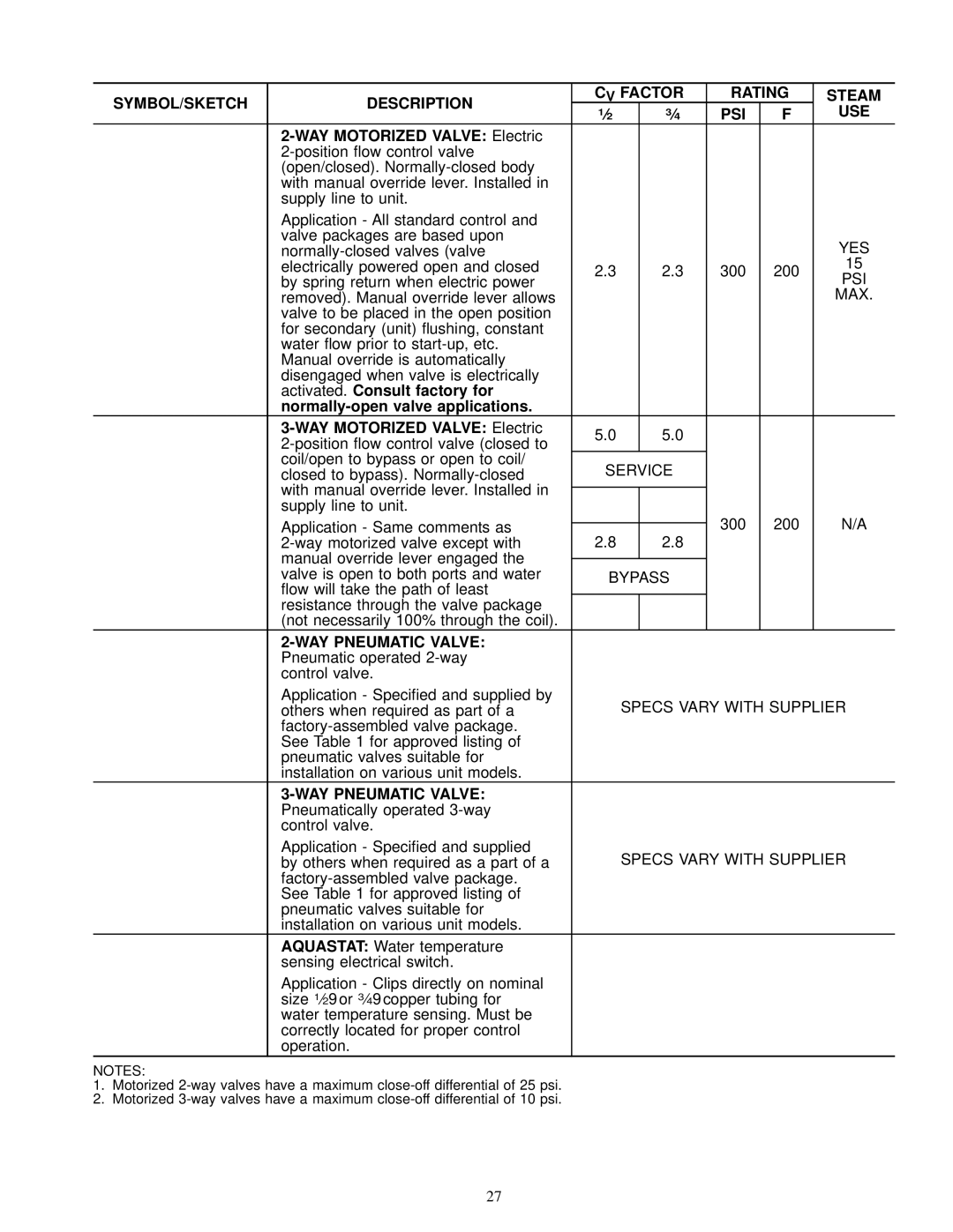 Carrier 42 SERIES SYMBOL/SKETCH Description CV Factor Rating Steam, Use, WAY Motorized Valve Electric, WAY Pneumatic Valve 