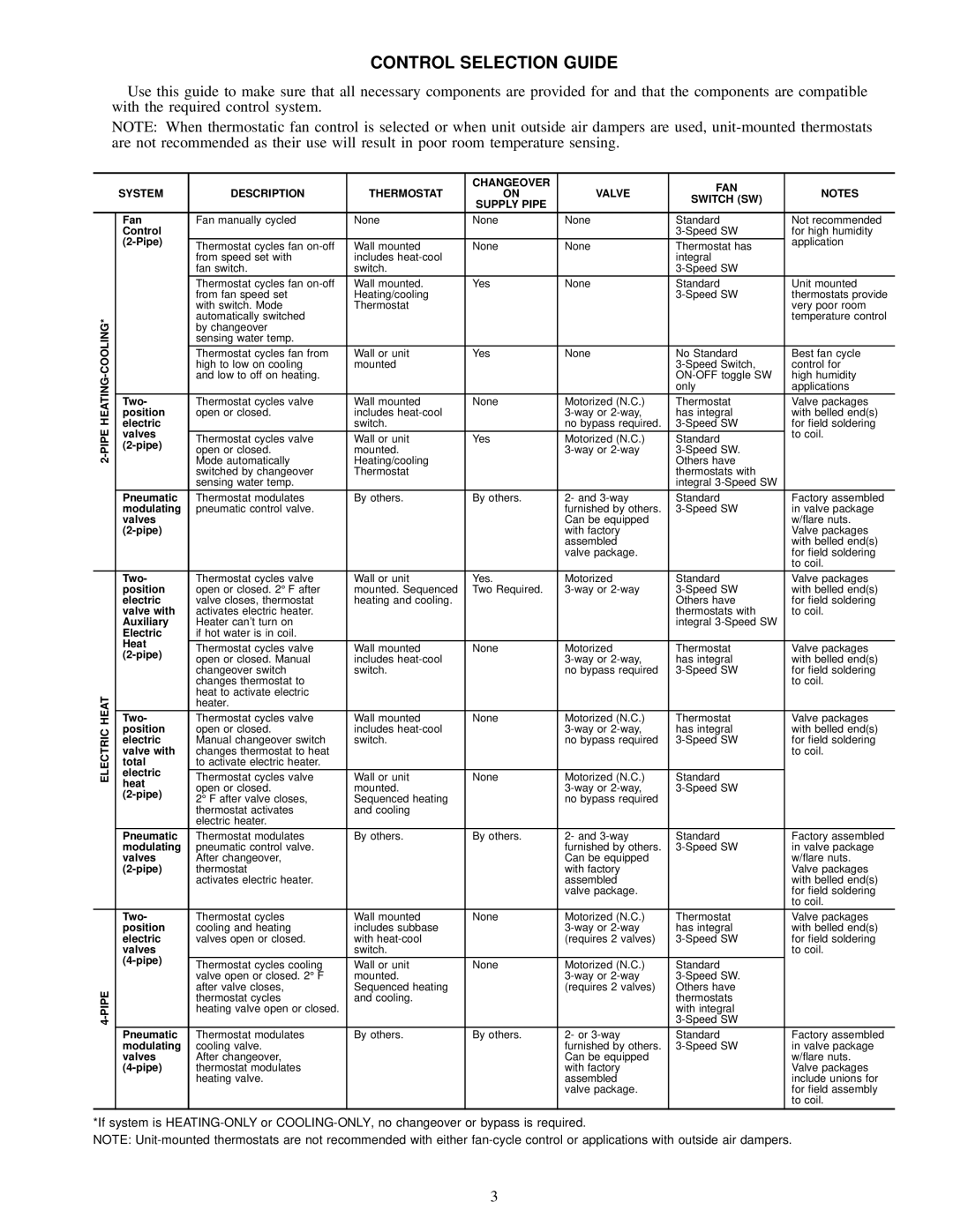 Carrier 42 SERIES specifications Control Selection Guide, Pipe 