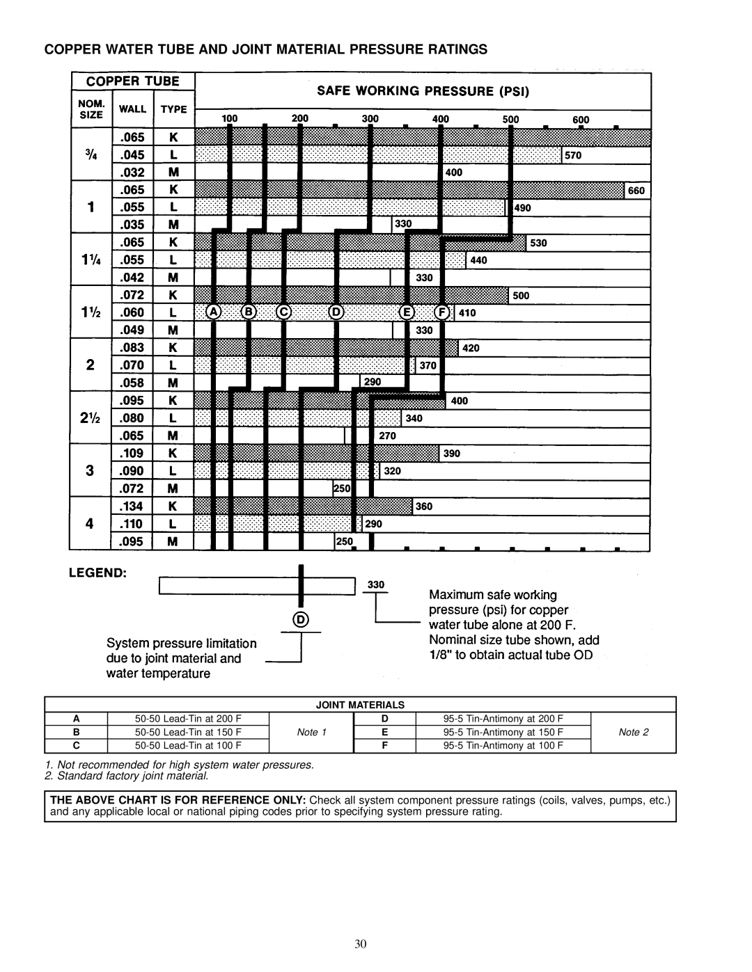 Carrier 42 SERIES specifications Copper Water Tube and Joint Material Pressure Ratings, Joint Materials 