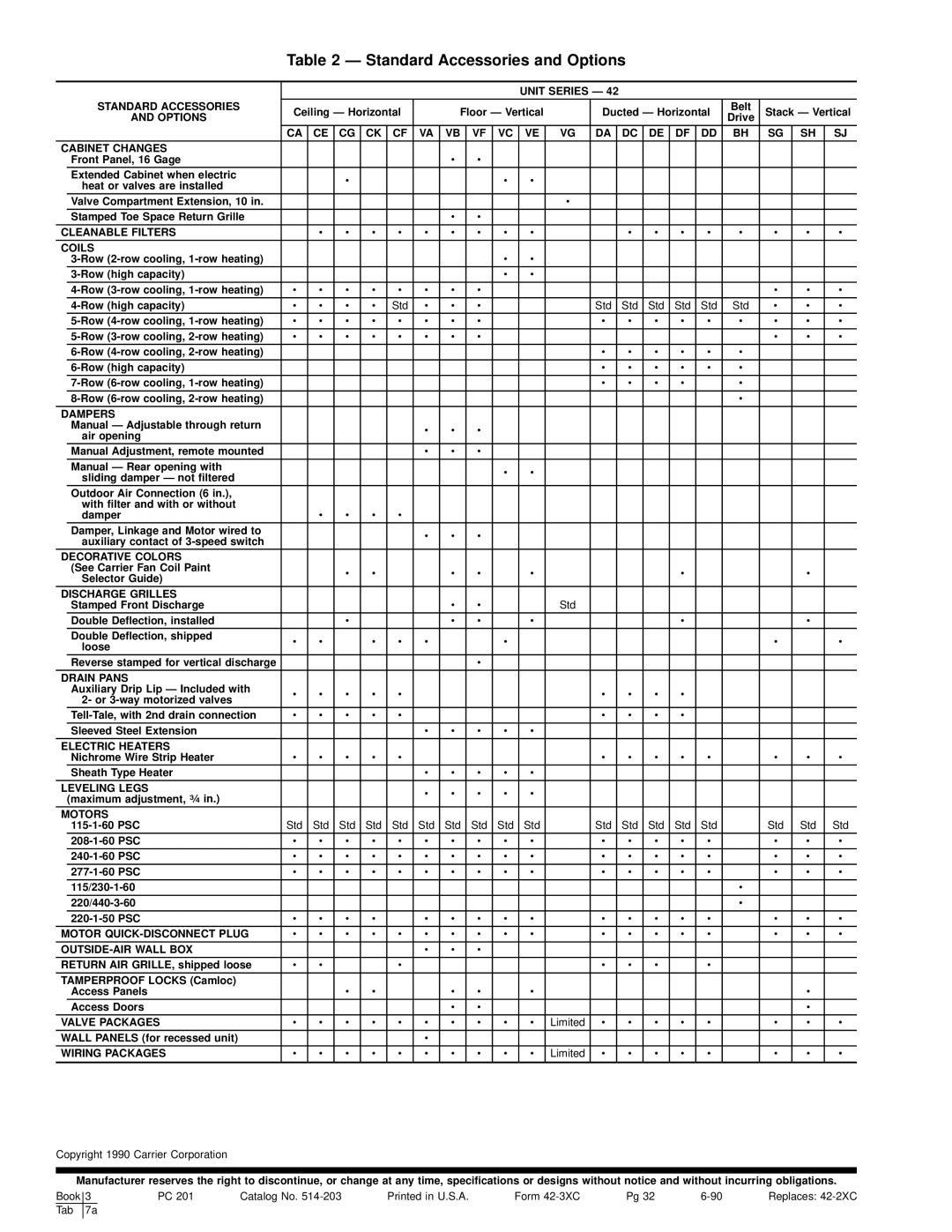 Carrier 42 SERIES specifications Standard Accessories and Options, Cabinet Changes 