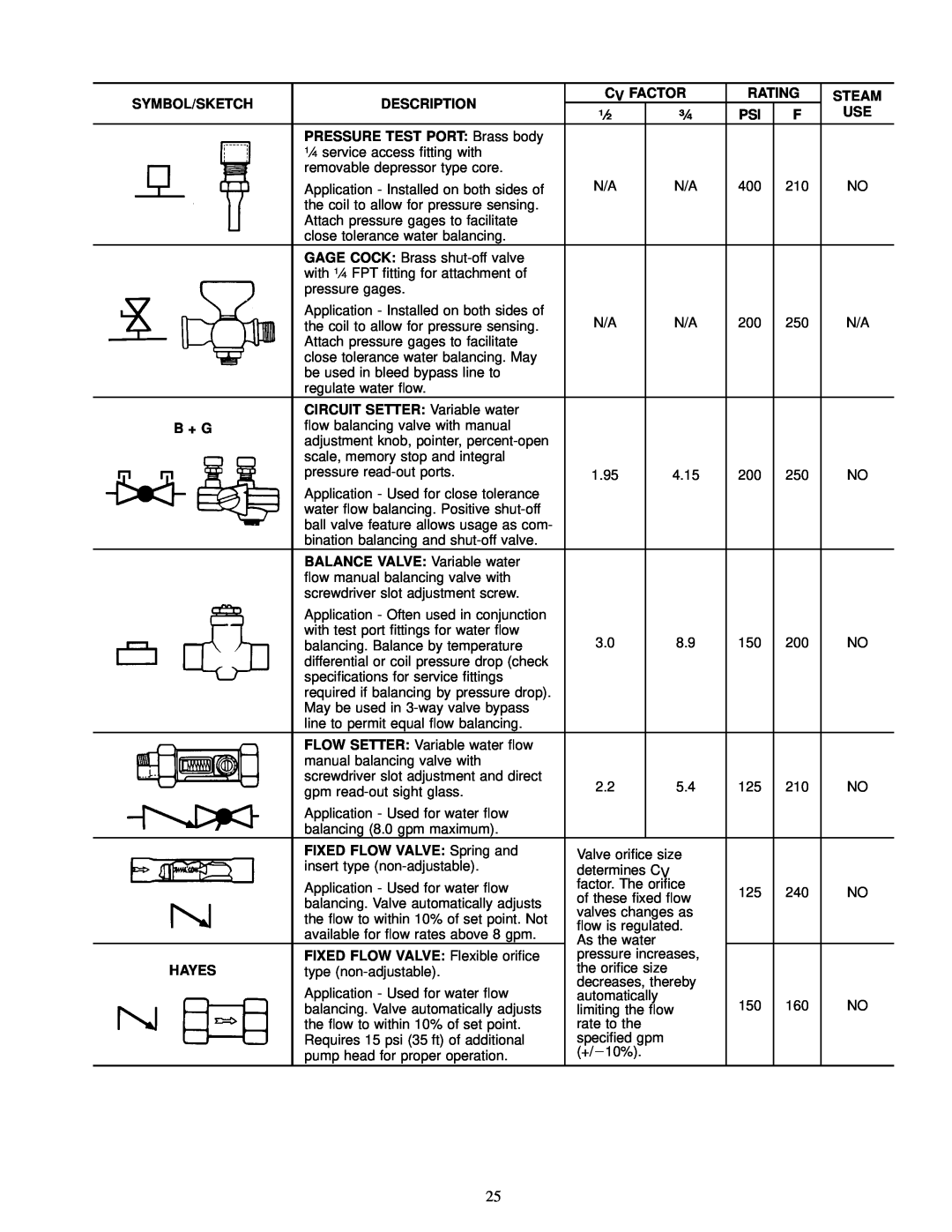 Carrier 42 SERIES specifications Symbol/Sketch 