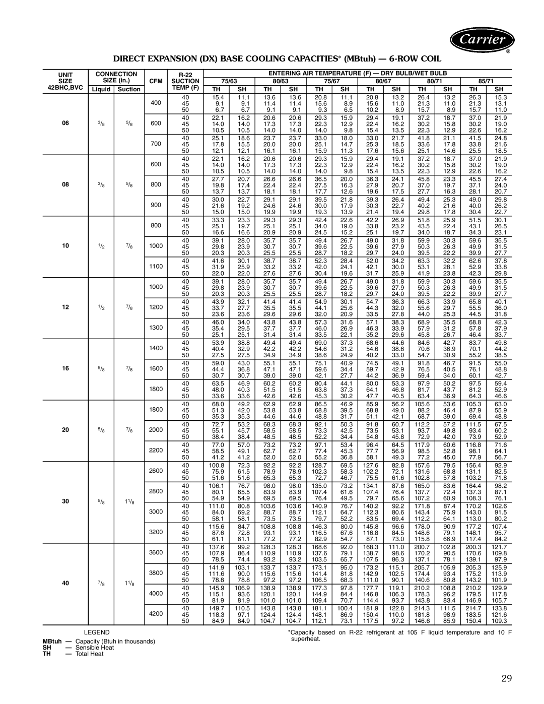 Carrier 42BVC manual 42BHC,BVC Temp F 