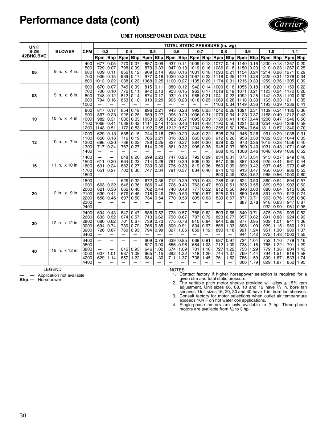 Carrier 42BVC manual Unit Horsepower Data Table, Size Blower CFM 42BHC,BVC, Rpm Bhp 