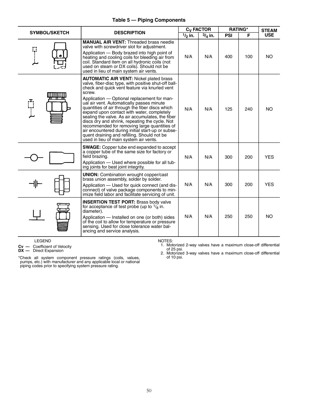 Carrier 42D, 42C, 42S, 42V specifications Piping Components 