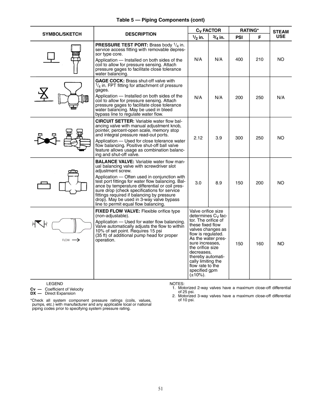 Carrier 42V, 42C, 42S, 42D specifications Pressure Test Port Brass body 1 