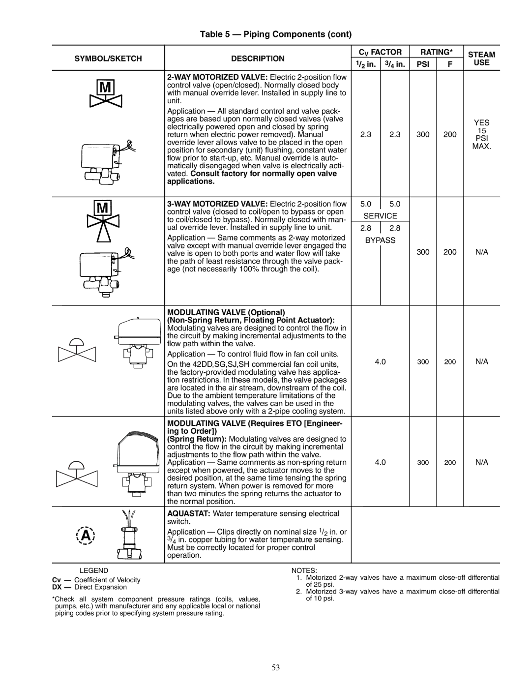 Carrier 42S, 42C, 42D, 42V specifications Vated. Consult factory for normally open valve Applications 