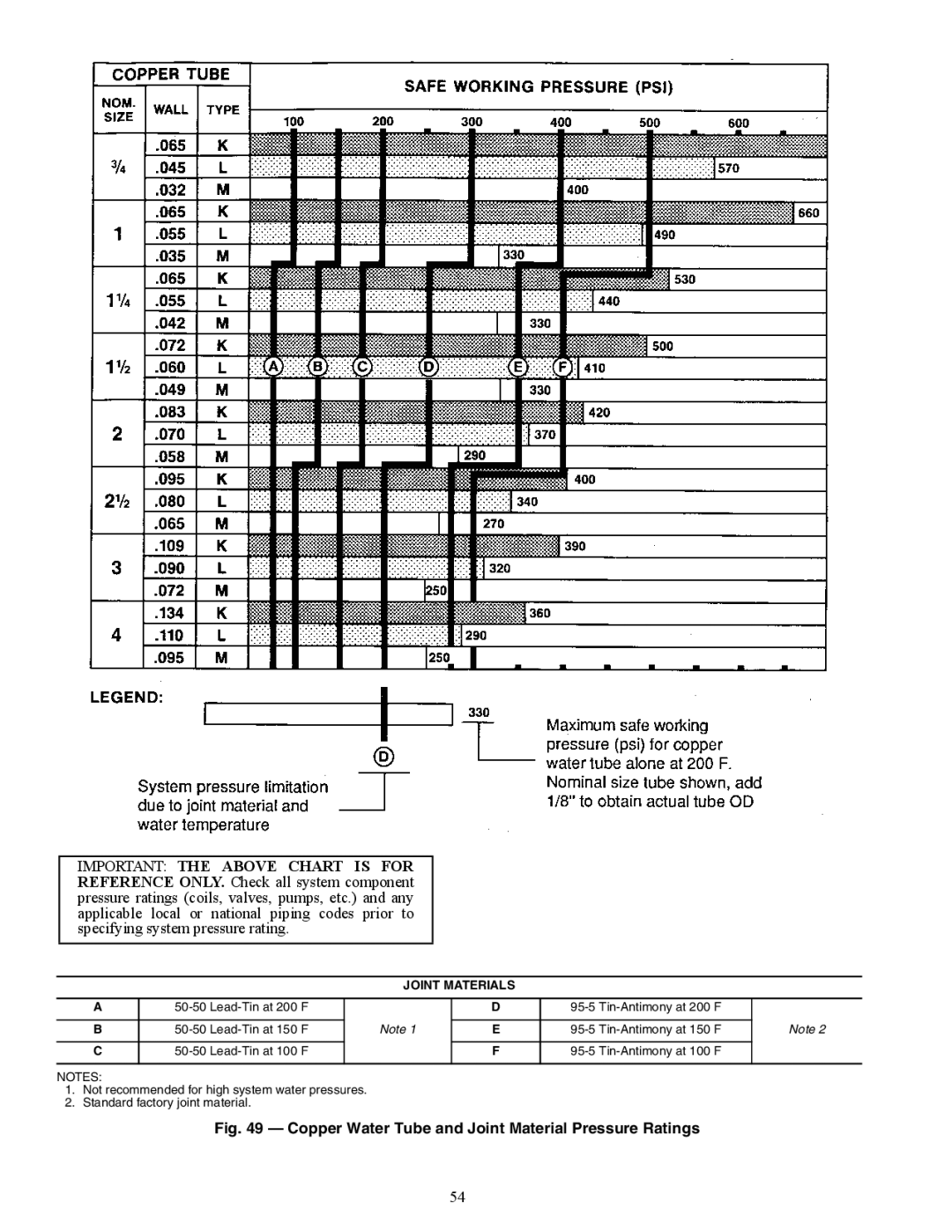 Carrier 42D, 42C, 42S, 42V specifications Copper Water Tube and Joint Material Pressure Ratings, Joint Materials 