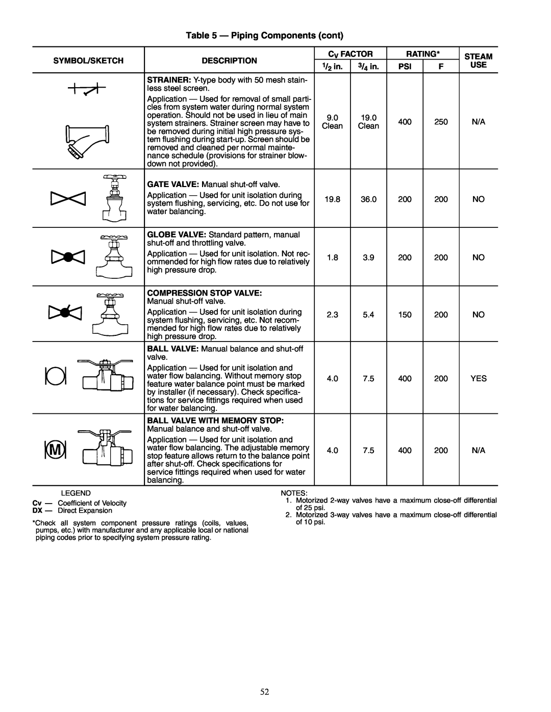 Carrier 42C, 42S, 42D, 42V specifications Piping Components cont, Symbol/Sketch 