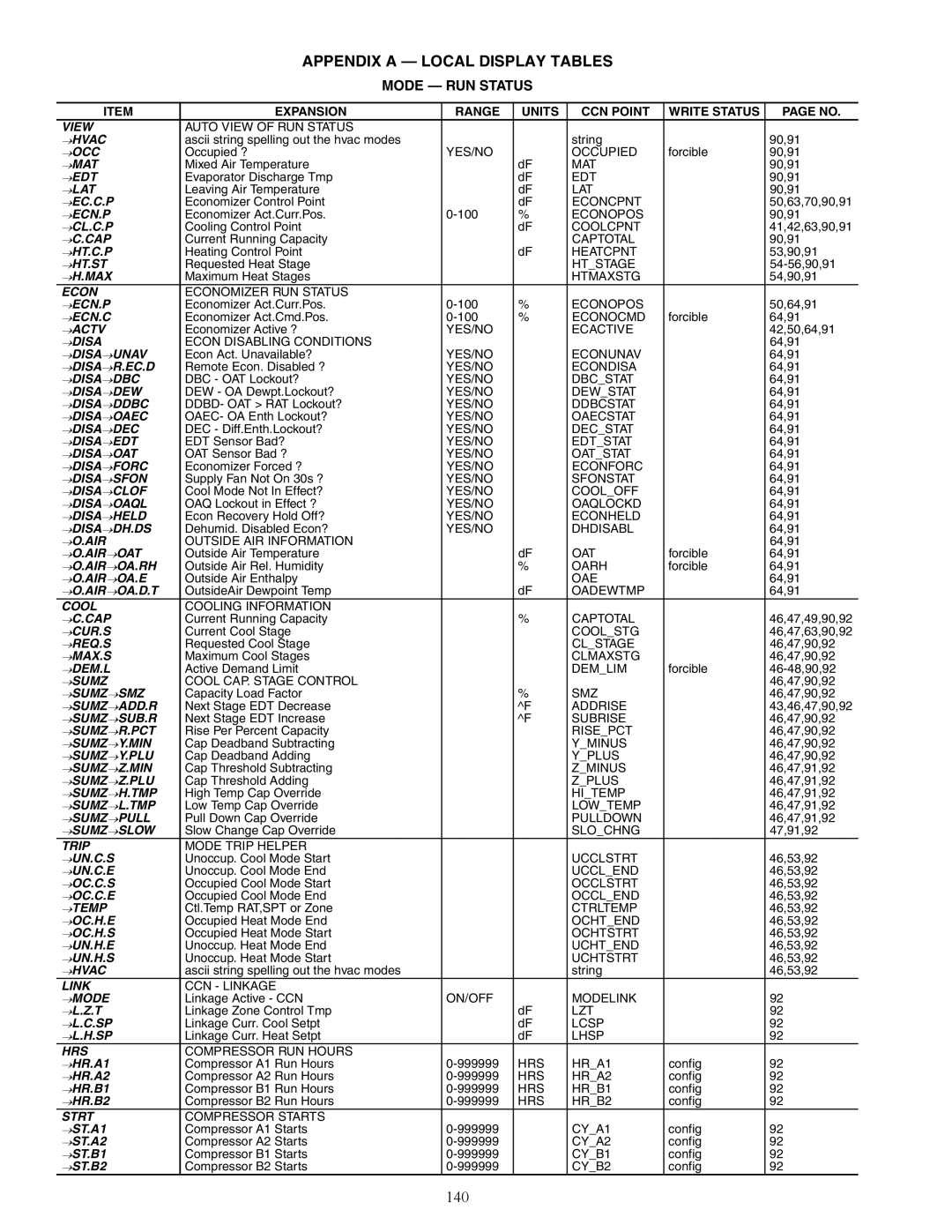 Carrier 48/50AJ specifications 140, Mode RUN Status 