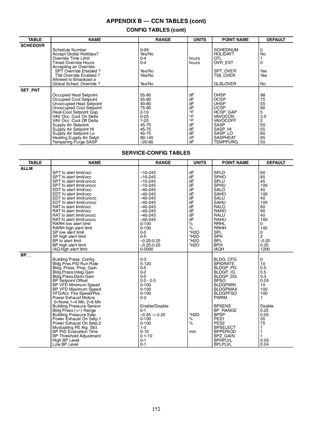 Carrier 48/50AJ Config Tables, 152, Name Range Units Point Name Default Schedovr, Name Range Units Point Name Default Allm 