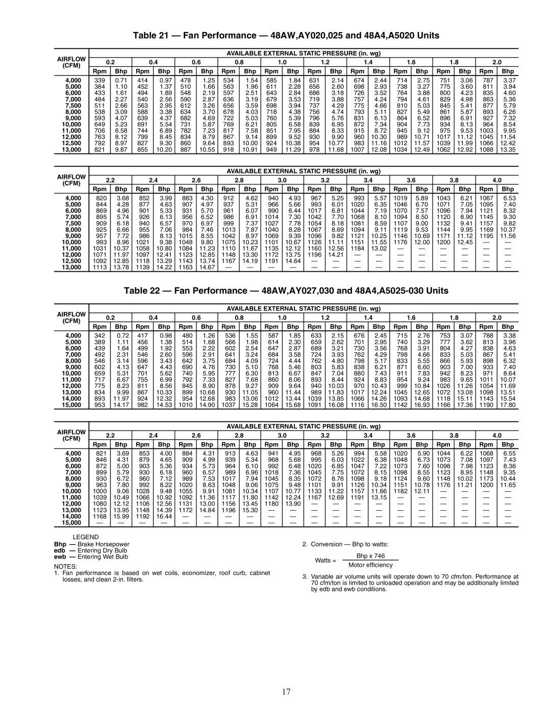 Carrier 48/50AJ specifications Fan Performance 48AW,AY020,025 and 48A4,A5020 Units 