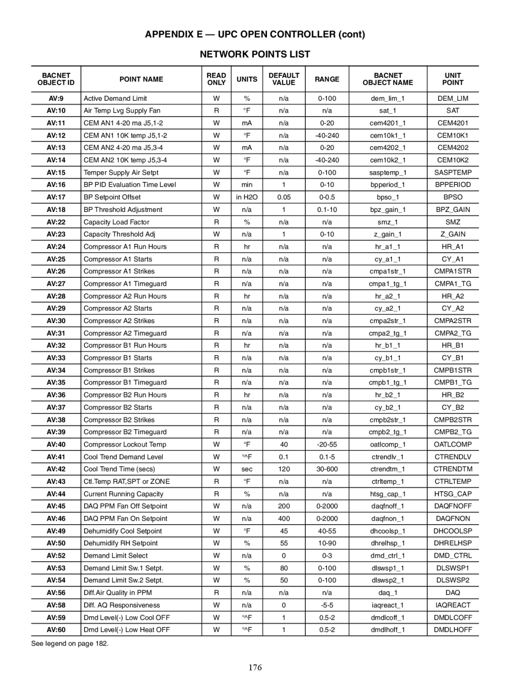 Carrier 48/50AJ Network Points List, 176, Bacnet Point Name Read Units Default Range Object ID, Object Name Point 