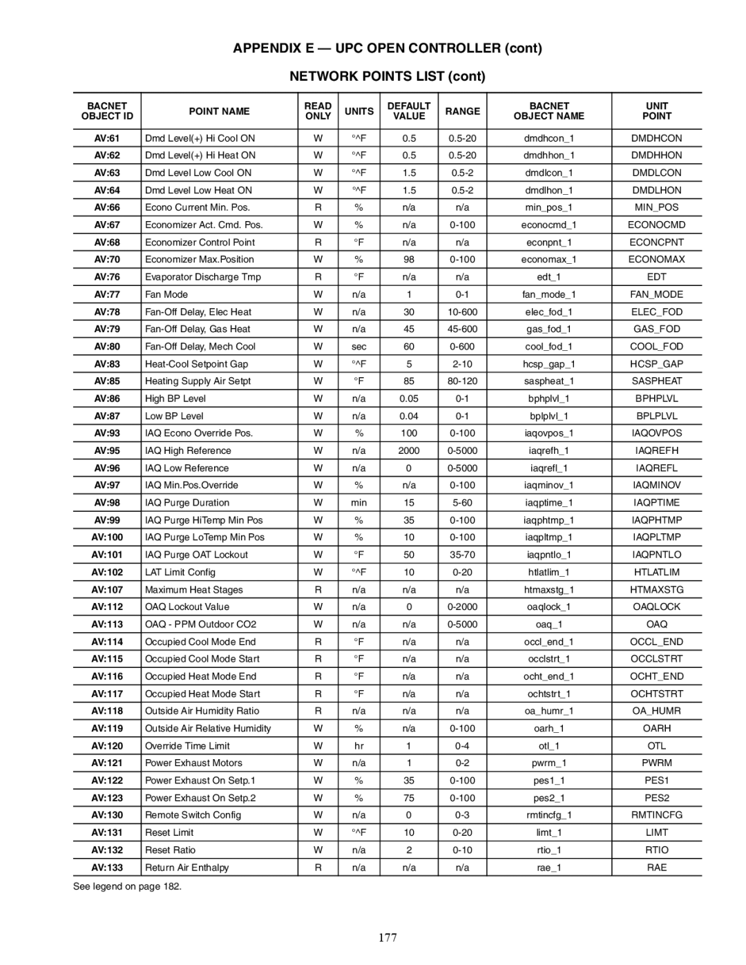 Carrier 48/50AJ specifications Appendix E UPC Open Controller Network Points List, 177 