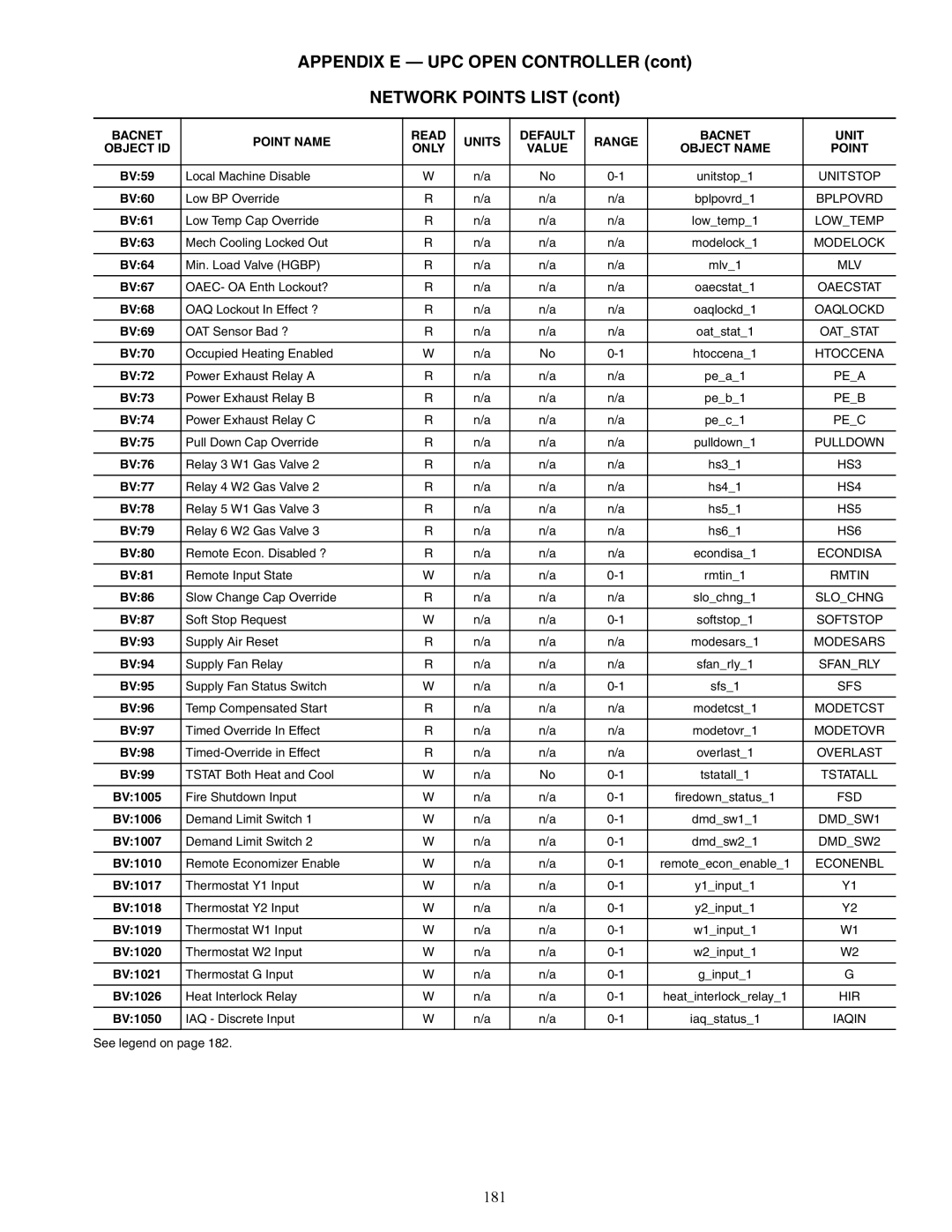 Carrier 48/50AJ specifications 181, Bacnet Point Name Read Units Default Range Object ID 