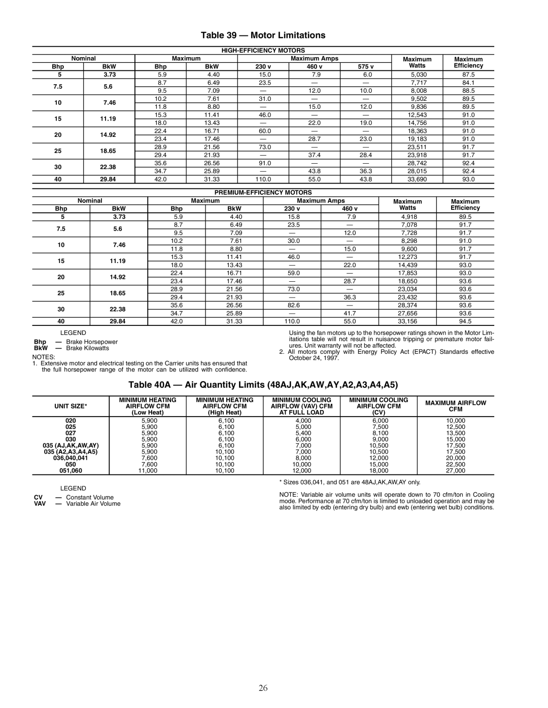 Carrier 48/50AJ specifications Motor Limitations, Air Quantity Limits 48AJ,AK,AW,AY,A2,A3,A4,A5 