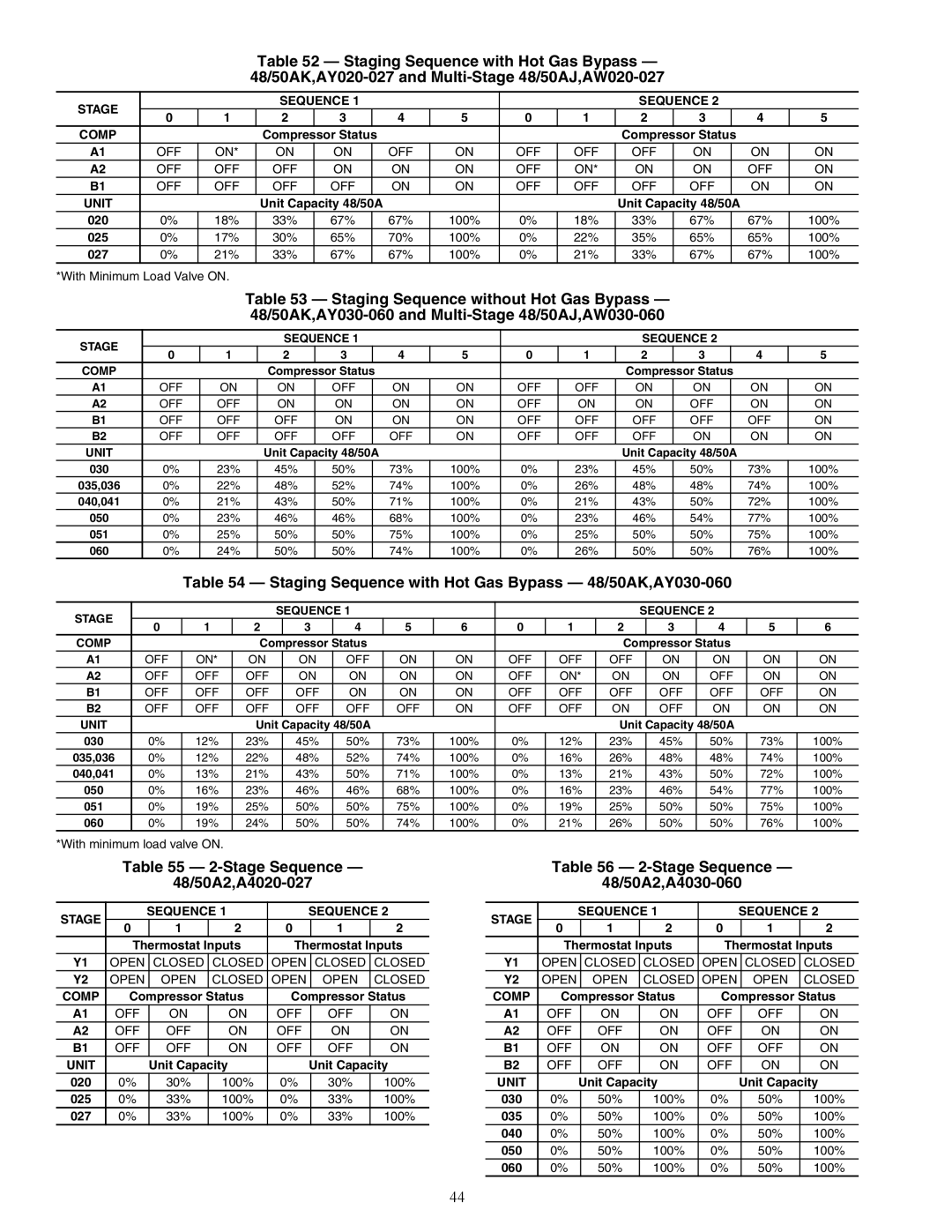 Carrier 48/50AJ specifications Staging Sequence with Hot Gas Bypass 48/50AK,AY030-060, Stage Sequence 48/50A2,A4020-027 