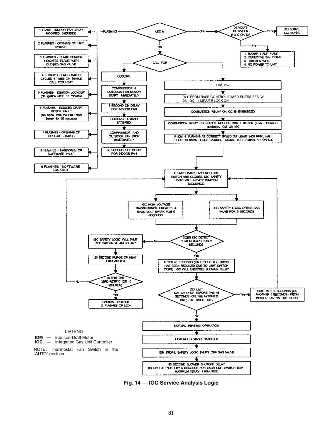 Carrier 48/50AJ specifications IGC Service Analysis Logic 