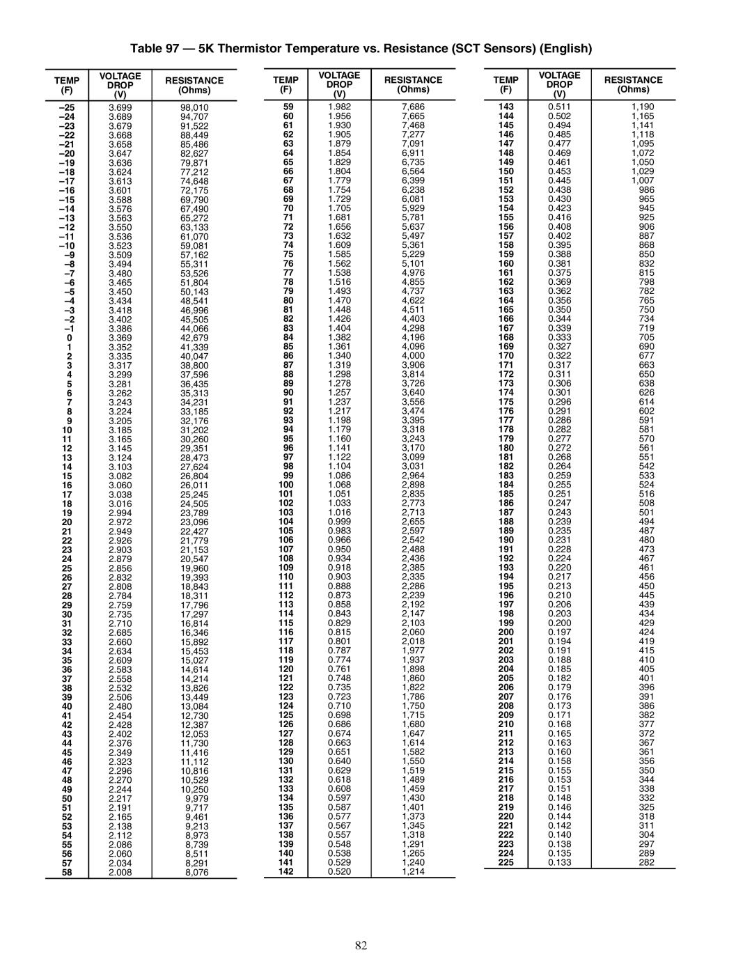 Carrier 48/50AJ specifications 5K Thermistor Temperature vs. Resistance SCT Sensors English 