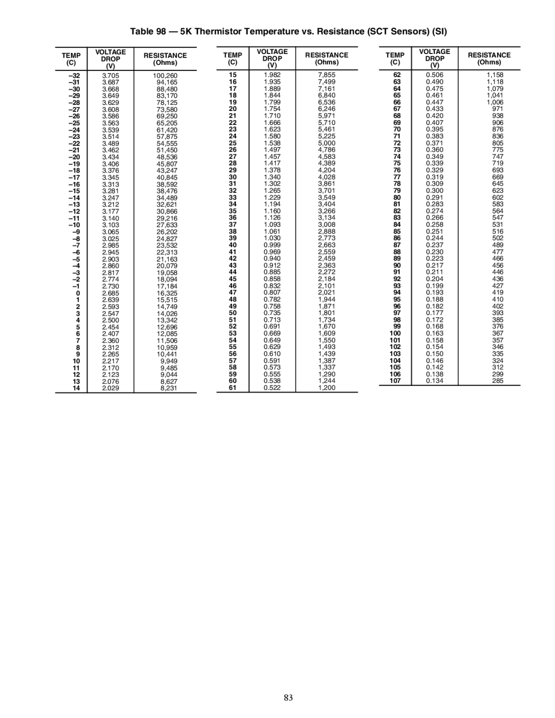 Carrier 48/50AJ specifications 5K Thermistor Temperature vs. Resistance SCT Sensors SI 