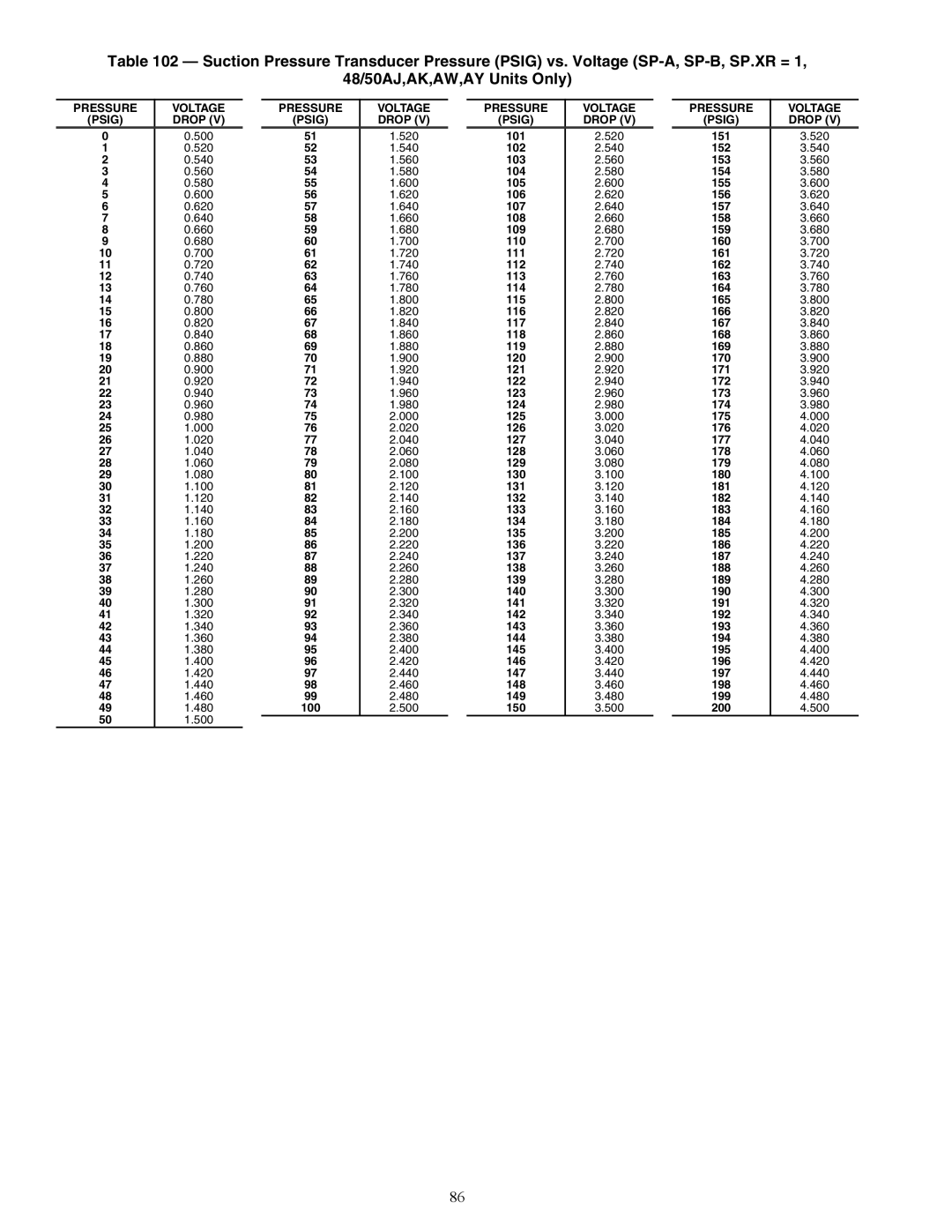 Carrier 48/50AJ specifications Pressure Voltage Psig 