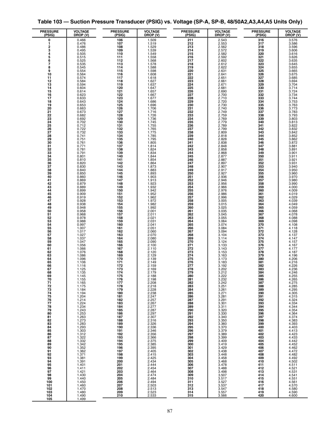 Carrier 48/50AJ specifications Pressure Voltage Psig Drop 