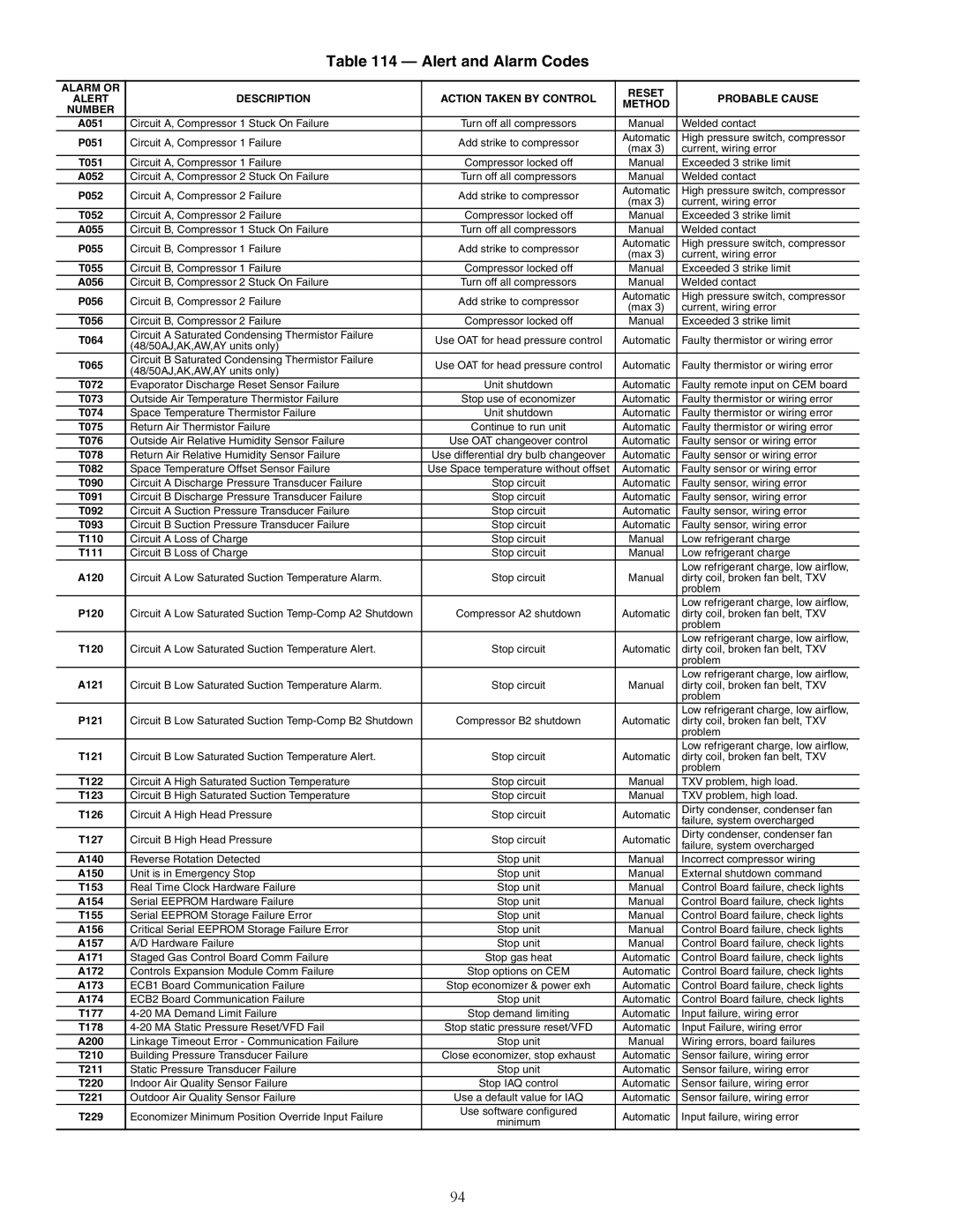 Carrier 48/50AJ specifications Alert and Alarm Codes, P051 