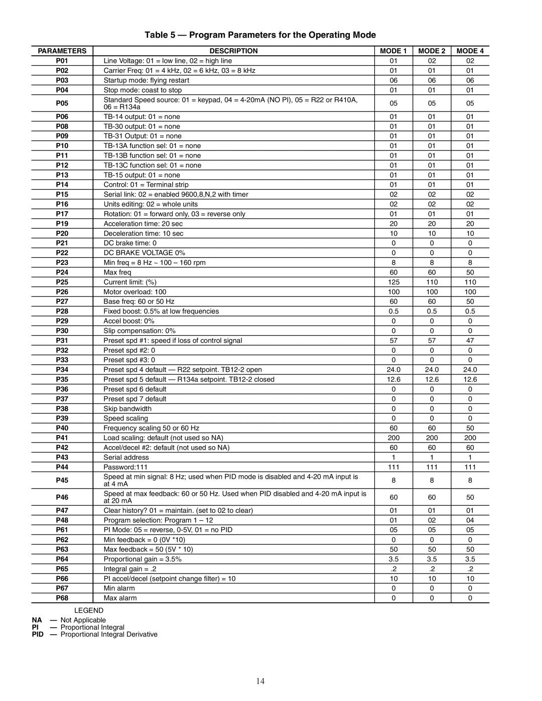 Carrier 48/50P3, 48/50P4, 48/50P2, 48/50P5030-100 Program Parameters for the Operating Mode, Parameters Description Mode 