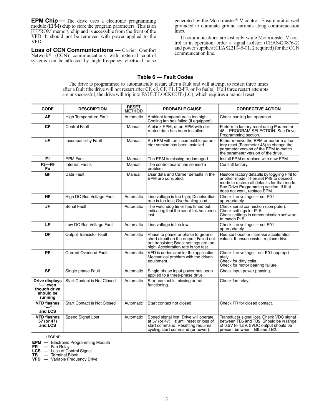 Carrier 48/50P5030-100, 48/50P4, 48/50P2, 48/50P3 installation instructions Fault Codes, F2-F9 