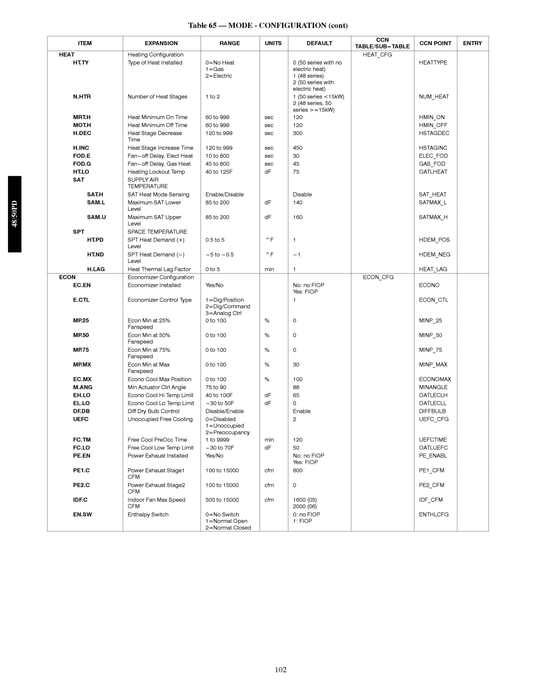 Carrier 48/50PD05 manual Expansion Range Units Default, CCN Point Entry 