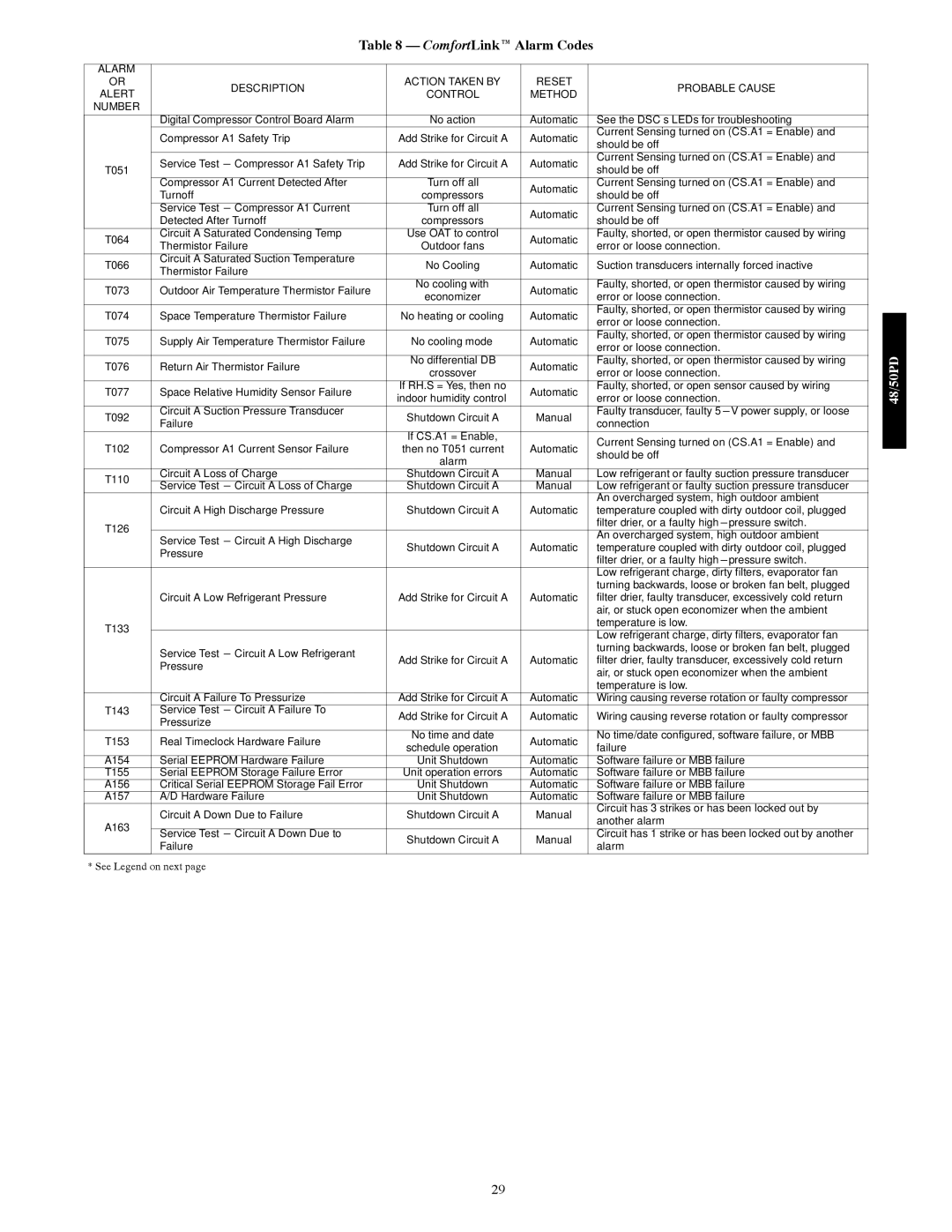 Carrier 48/50PD05 manual ComfortLink Alarm Codes 