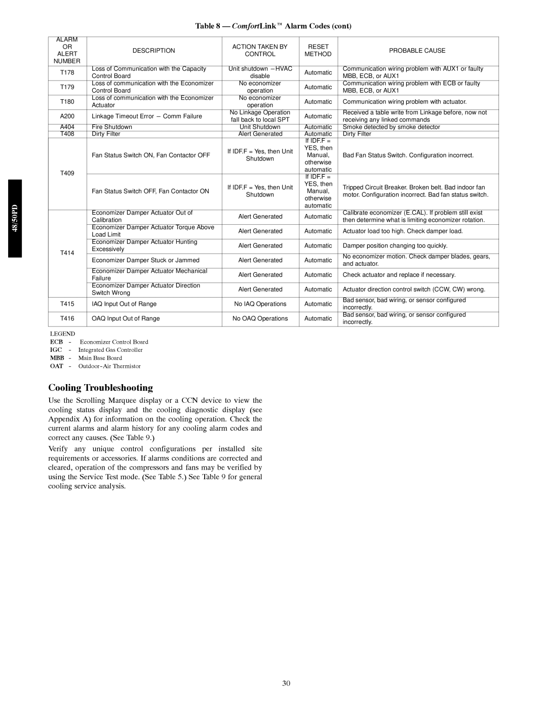 Carrier 48/50PD05 manual Cooling Troubleshooting 