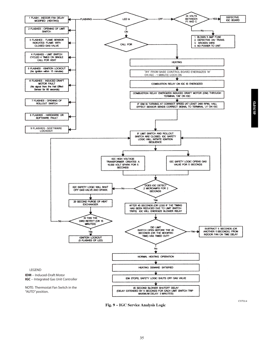 Carrier 48/50PD05 manual IGC Service Analysis Logic 