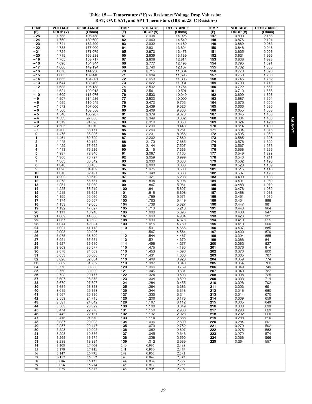 Carrier 48/50PD05 manual Temp Voltage Resistance Drop 