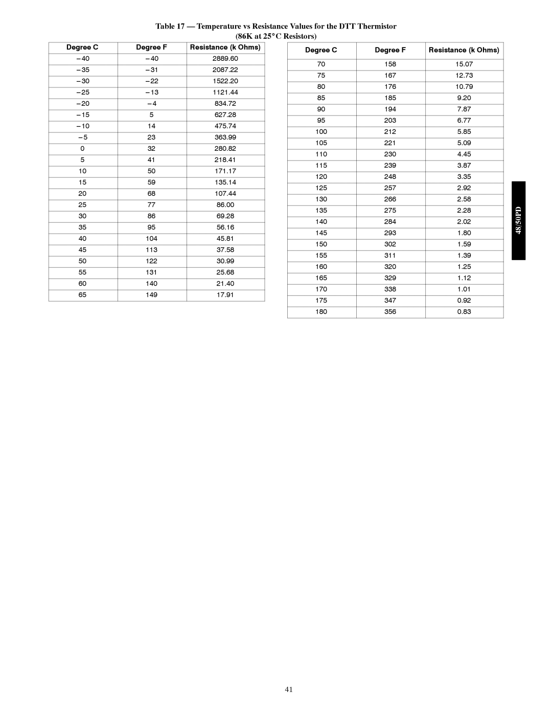 Carrier 48/50PD05 manual Degree C Degree F 