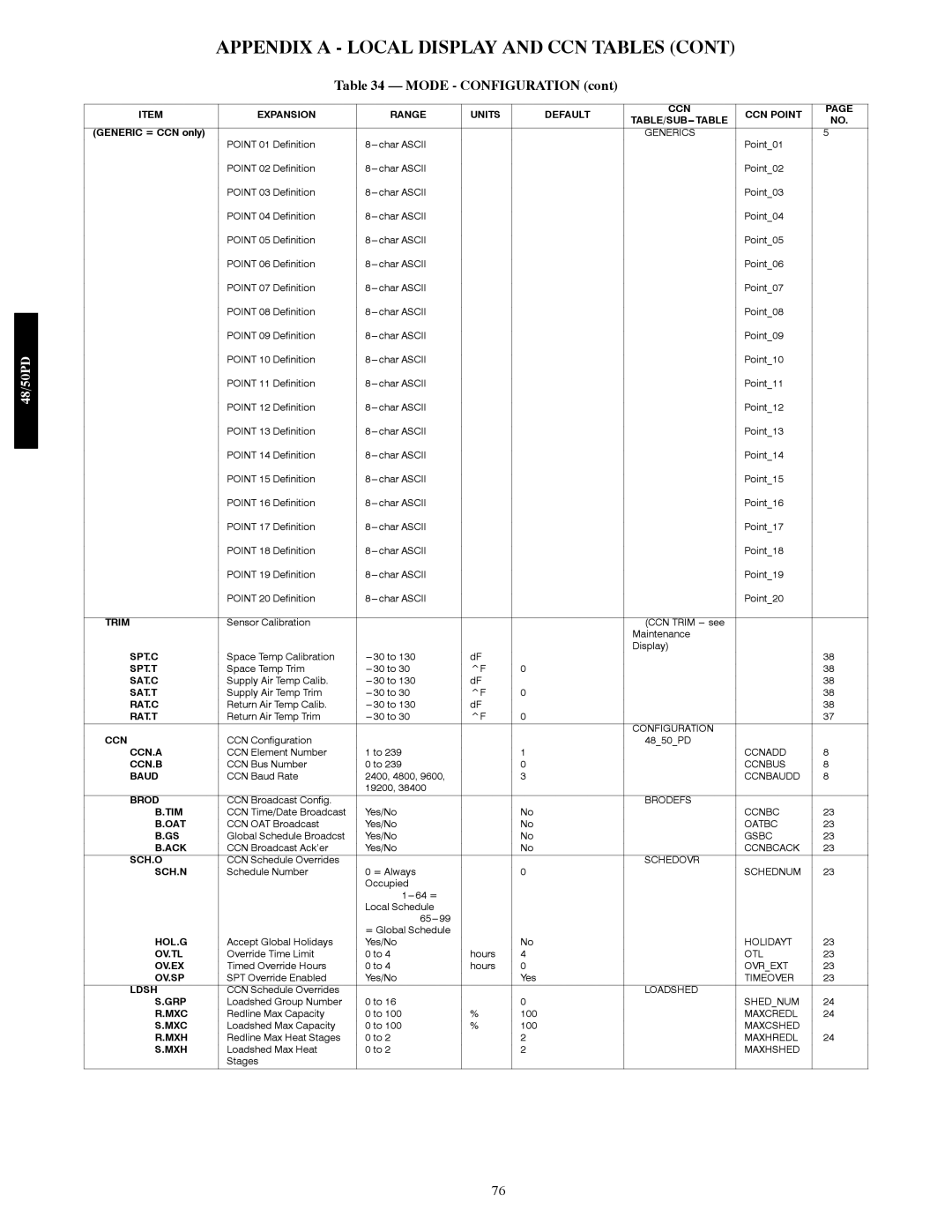 Carrier 48/50PD05 Trim, Spt.C, Spt.T, Sat.C, Sat.T, Rat.C, Rat.T, Ccn.A, Ccn.B, Baud, Brod, Tim, Ack, Sch.O, Sch.N, Hol.G 