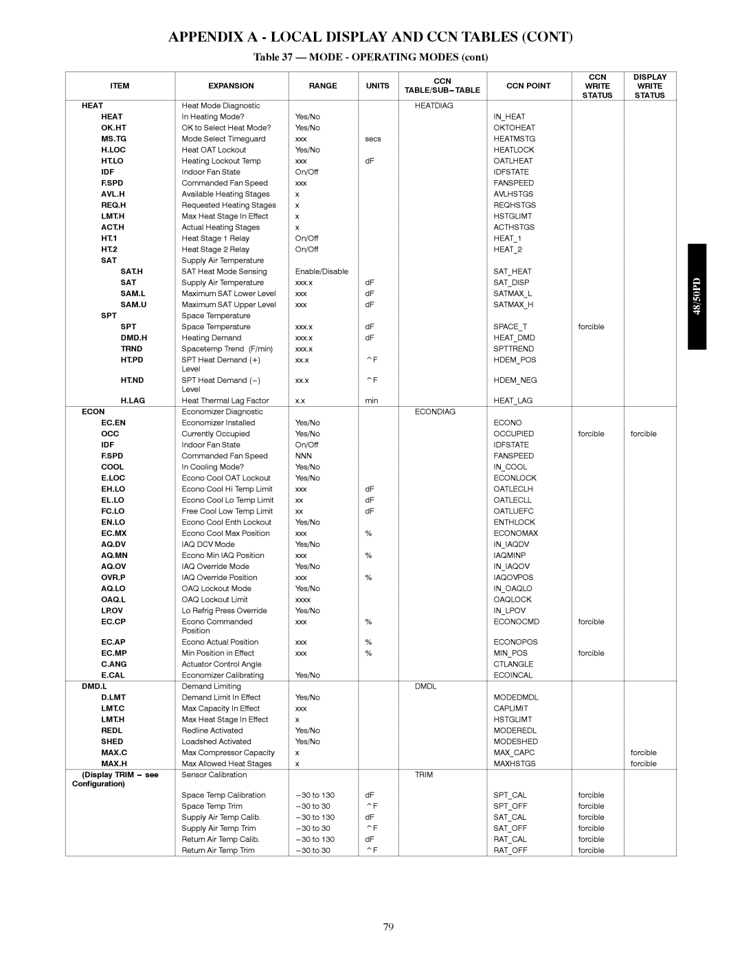 Carrier 48/50PD05 manual Ok.Ht, Act.H, En.Lo, Aq.Dv, Aq.Ov, Aq.Lo, Lp.Ov, Dmd.L, Redl, Shed 