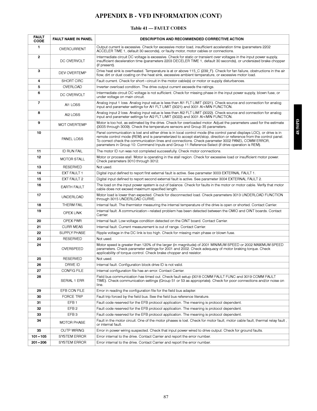 Carrier 48/50PD05 manual Fault Codes, 101---105, 201---206 