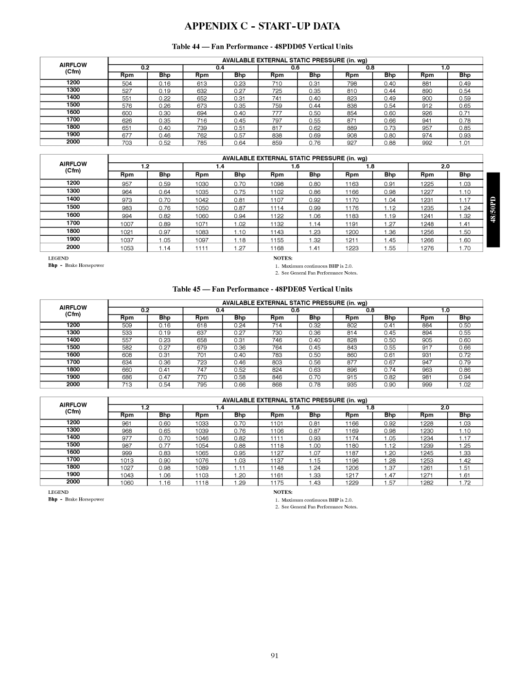 Carrier 48/50PD05 Appendix C START-UP Data, Fan Performance 48PDD05 Vertical Units, Fan Performance 48PDE05 Vertical Units 