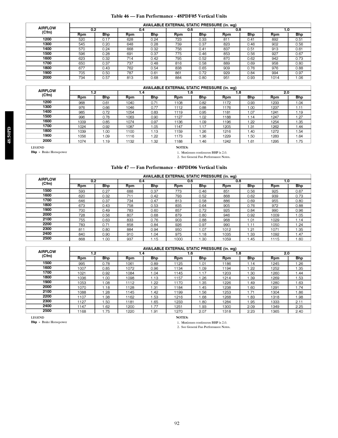 Carrier 48/50PD05 manual Fan Performance 48PDD06 Vertical Units 