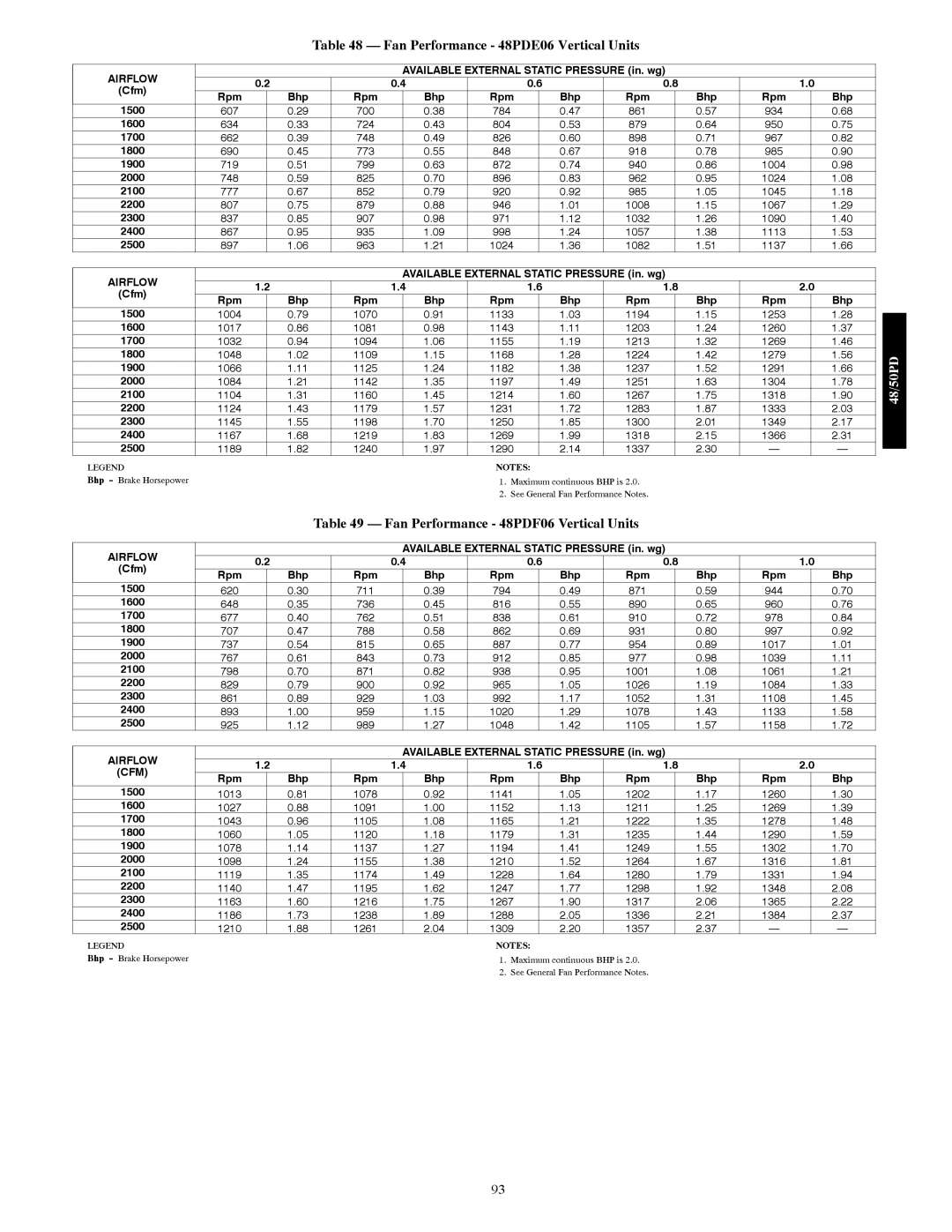 Carrier 48/50PD05 Fan Performance 48PDE06 Vertical Units, Rpm Bhp 1500, Available External Static Pressure in. wg, Cfm 