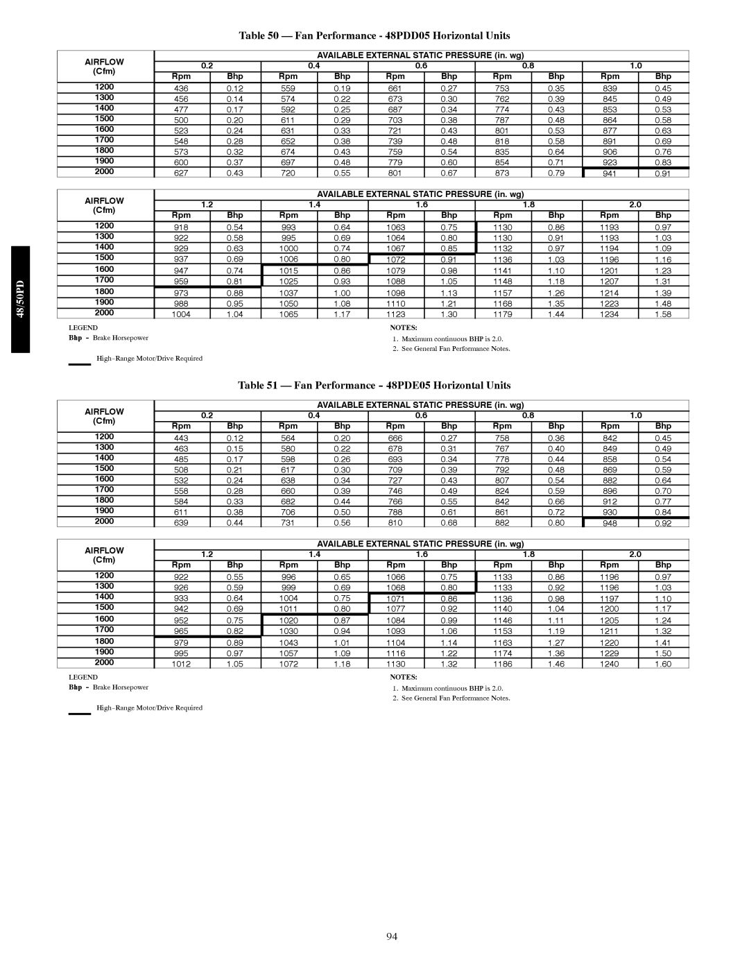 Carrier 48/50PD05 manual Fan Performance 48PDD05 Horizontal Units, Fan Performance 48PDE05 Horizontal Units, Bhp Rpm 