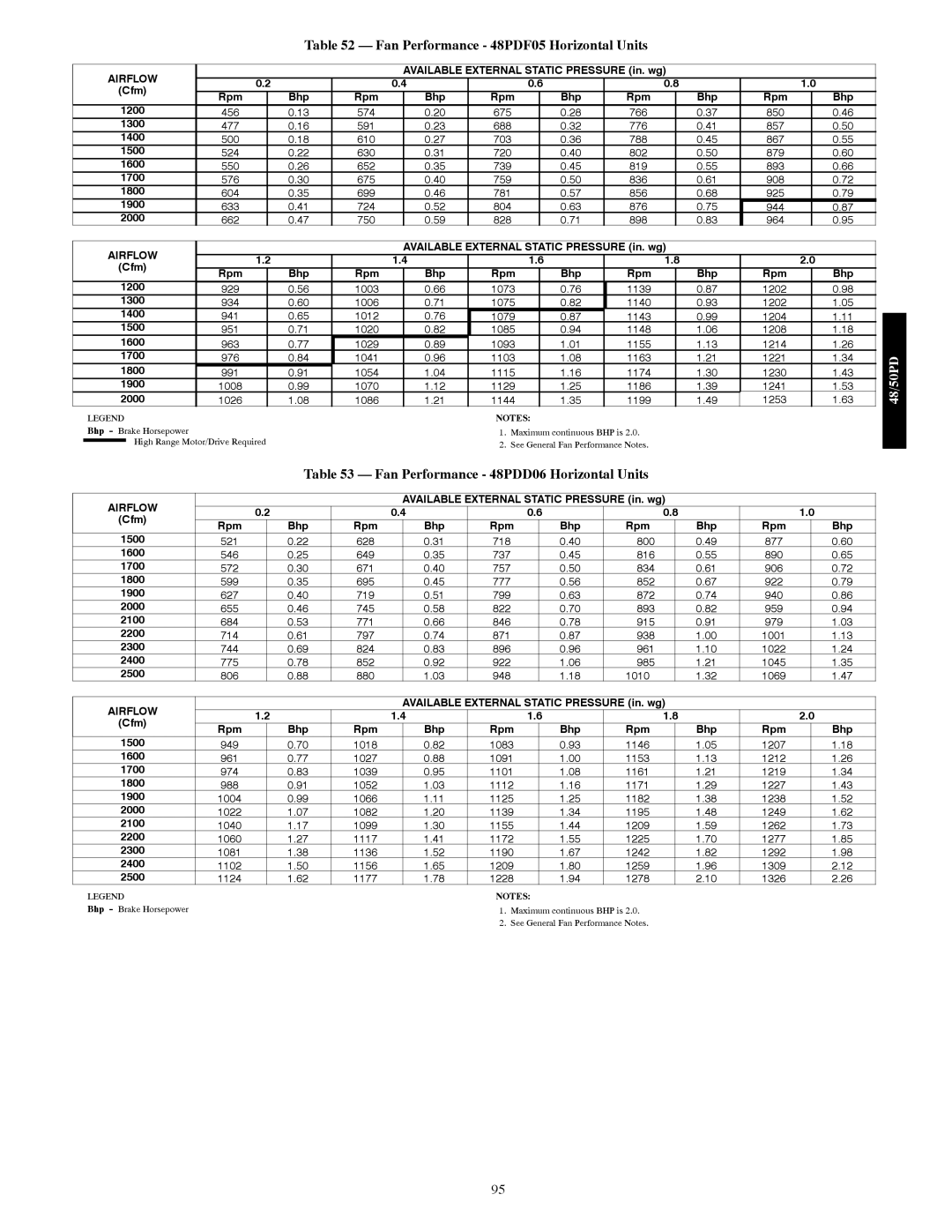Carrier 48/50PD05 manual Fan Performance 48PDD06 Horizontal Units, 1026 1086 1144 1199 1253 