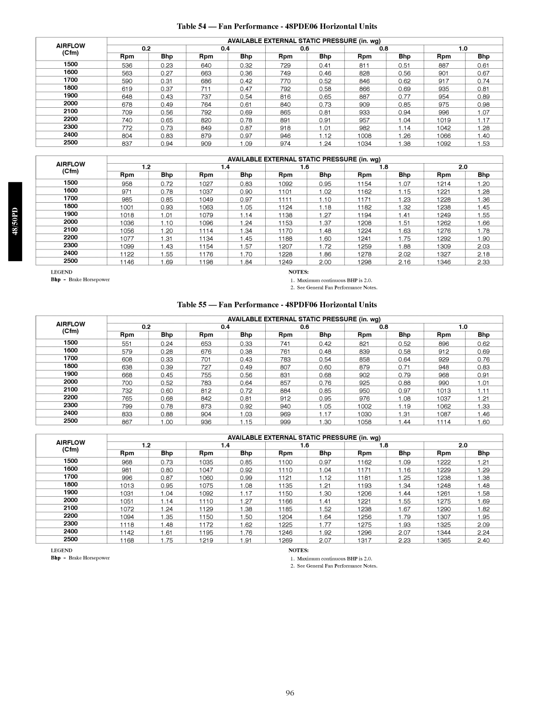 Carrier 48/50PD05 Fan Performance 48PDE06 Horizontal Units, Available External Static Pressure in. wg Cfm Rpm Bhp 1500 
