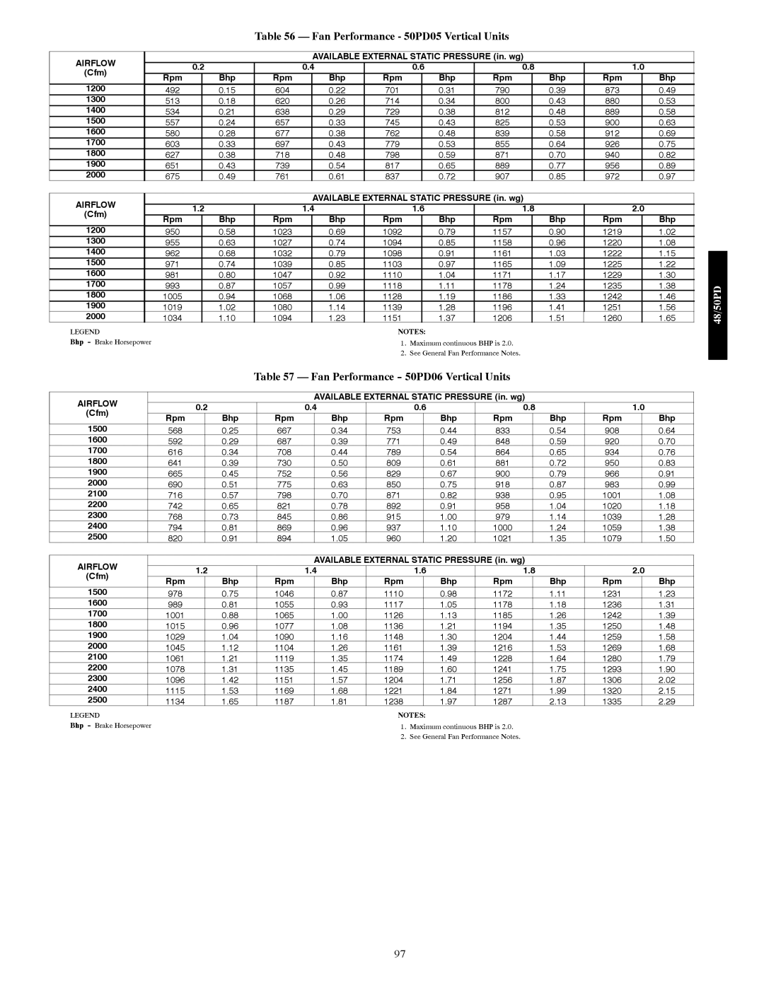 Carrier 48/50PD05 manual Fan Performance 50PD05 Vertical Units, Fan Performance 50PD06 Vertical Units 