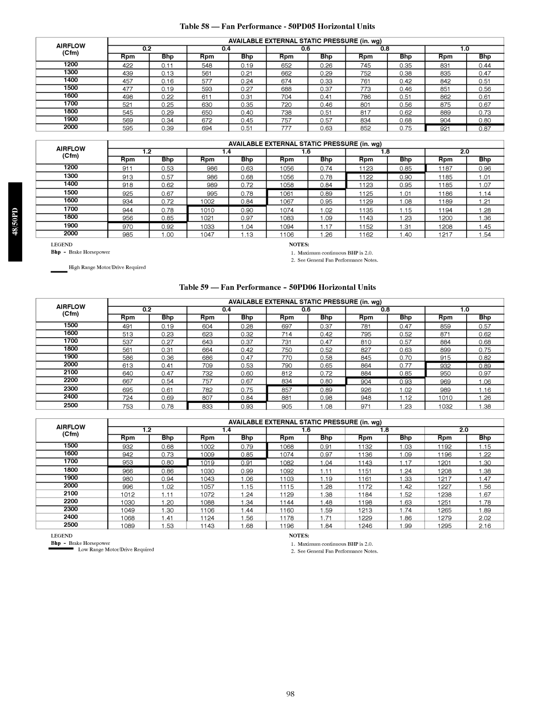 Carrier 48/50PD05 manual Fan Performance 50PD05 Horizontal Units, Bhp Rpm 1500 